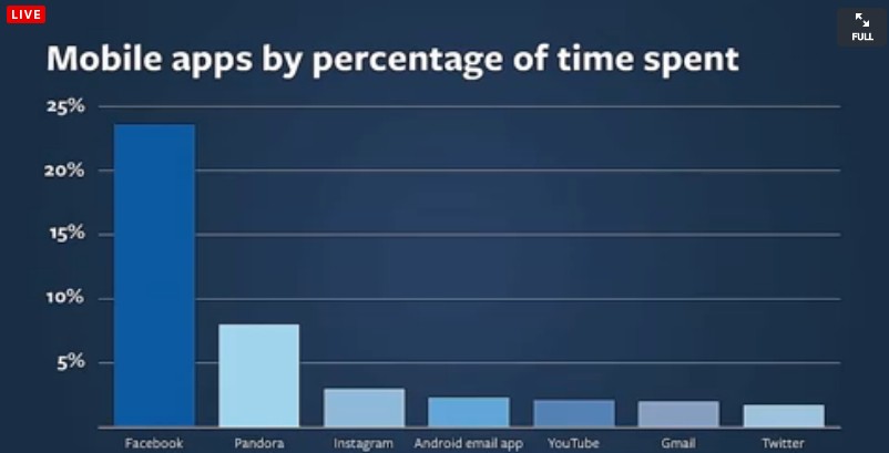 Vi bruger facebook 24% af den tid vi er på mobilen